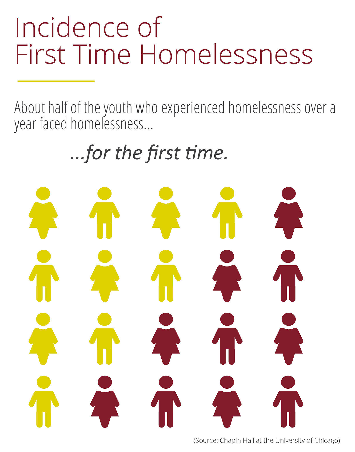 Chapin Halls Reports Increase in First-Time Youth Homelessness