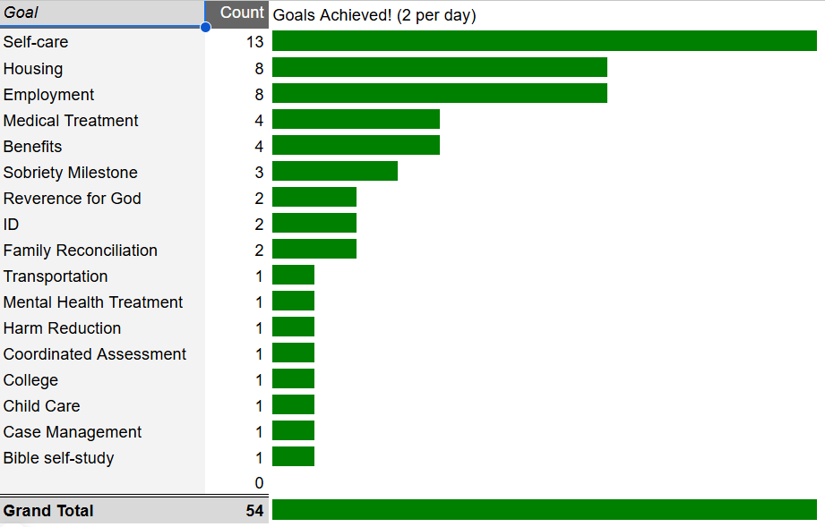 Client March Goals & Achievements