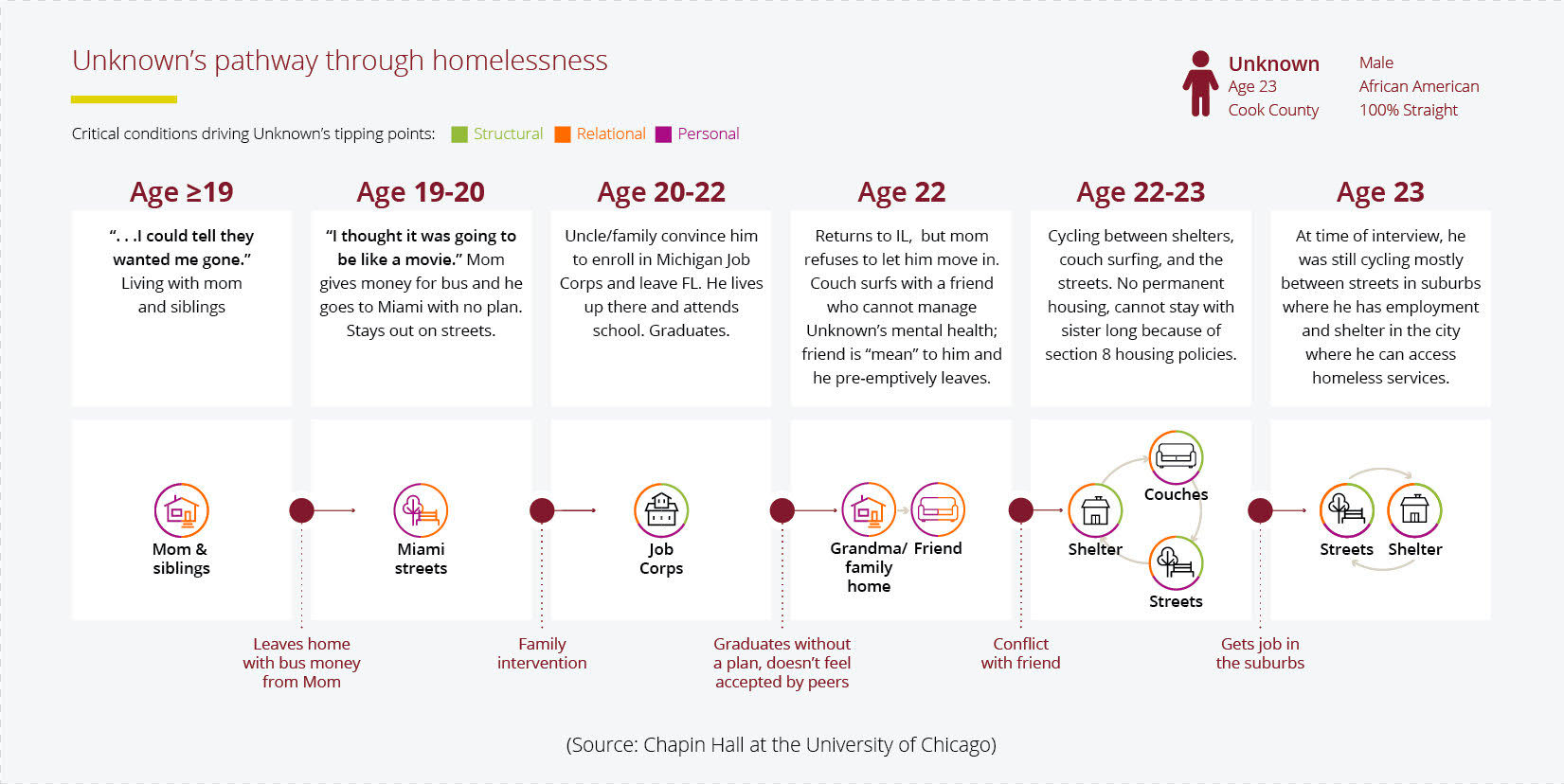 Chapin Halls Reports Increase in First-Time Youth Homelessness