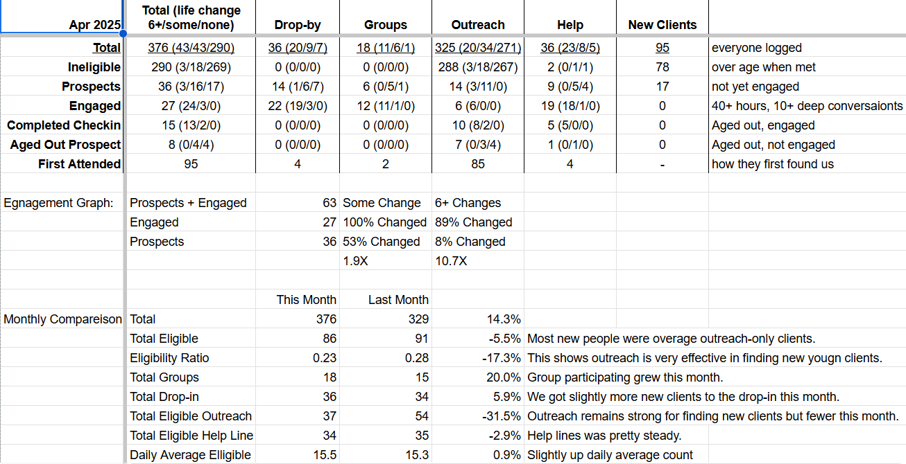 April Client Impact: Consistency, Connection, and Opportunity