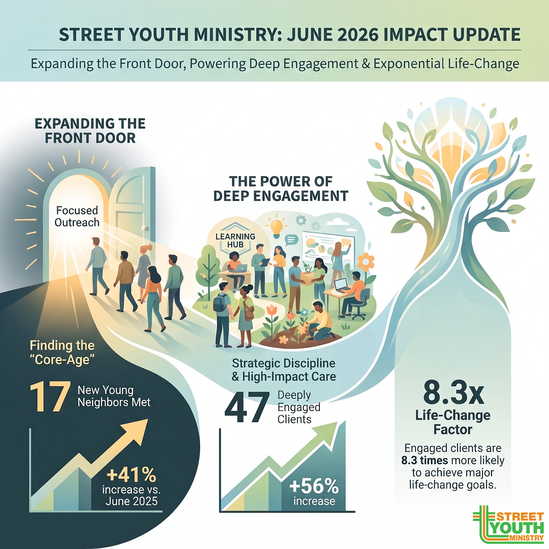 June 2026 Impact Report: Going Deeper, Changing More Lives