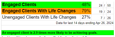 Client who engage change more!