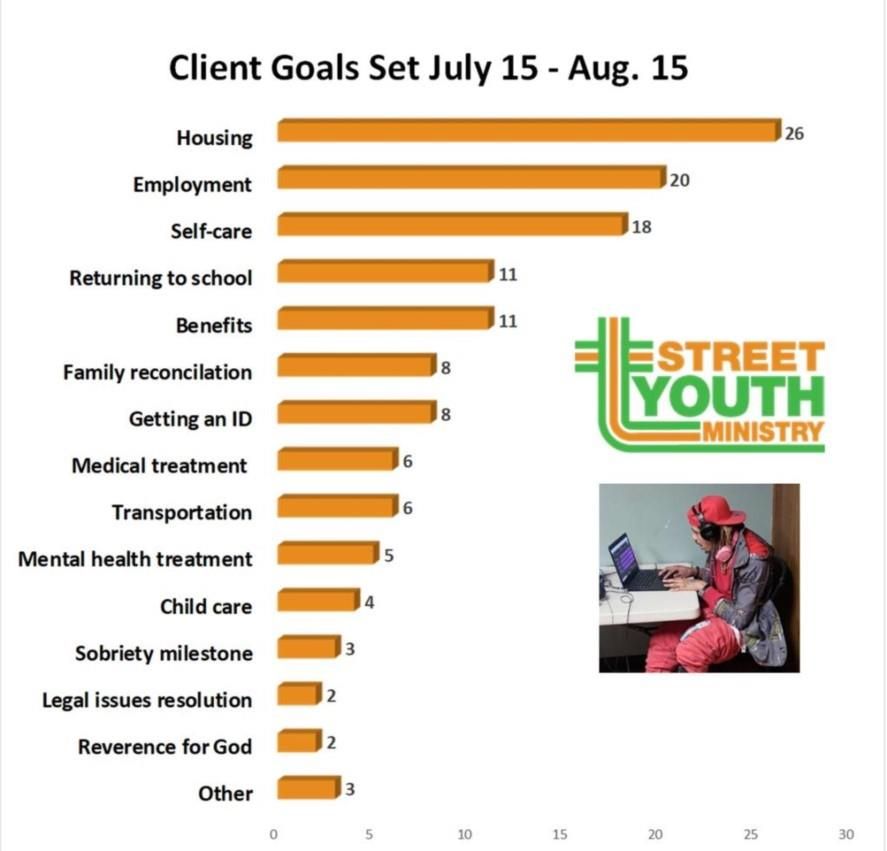 SYMin September Client Goals Report