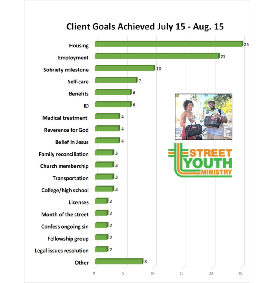 SYMin September Client Goals Report
