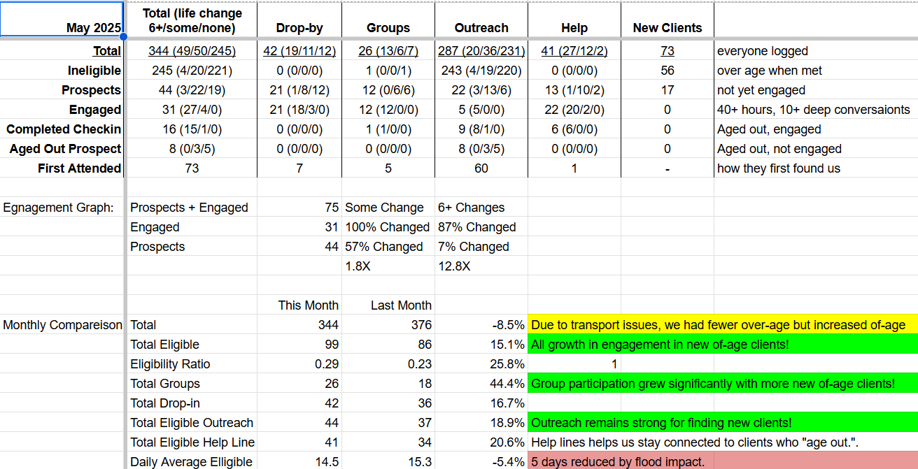 May 2025 Client Data