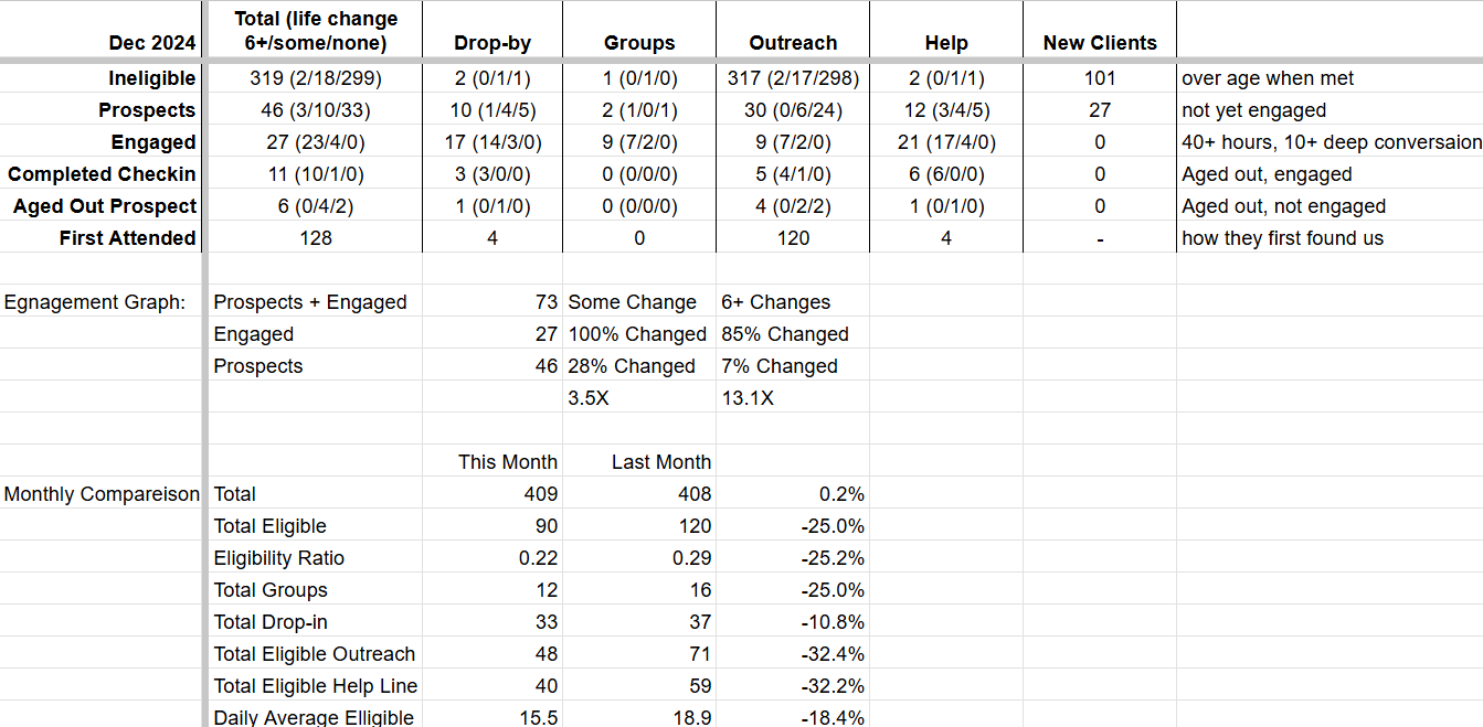 December Monthly Homeless Report