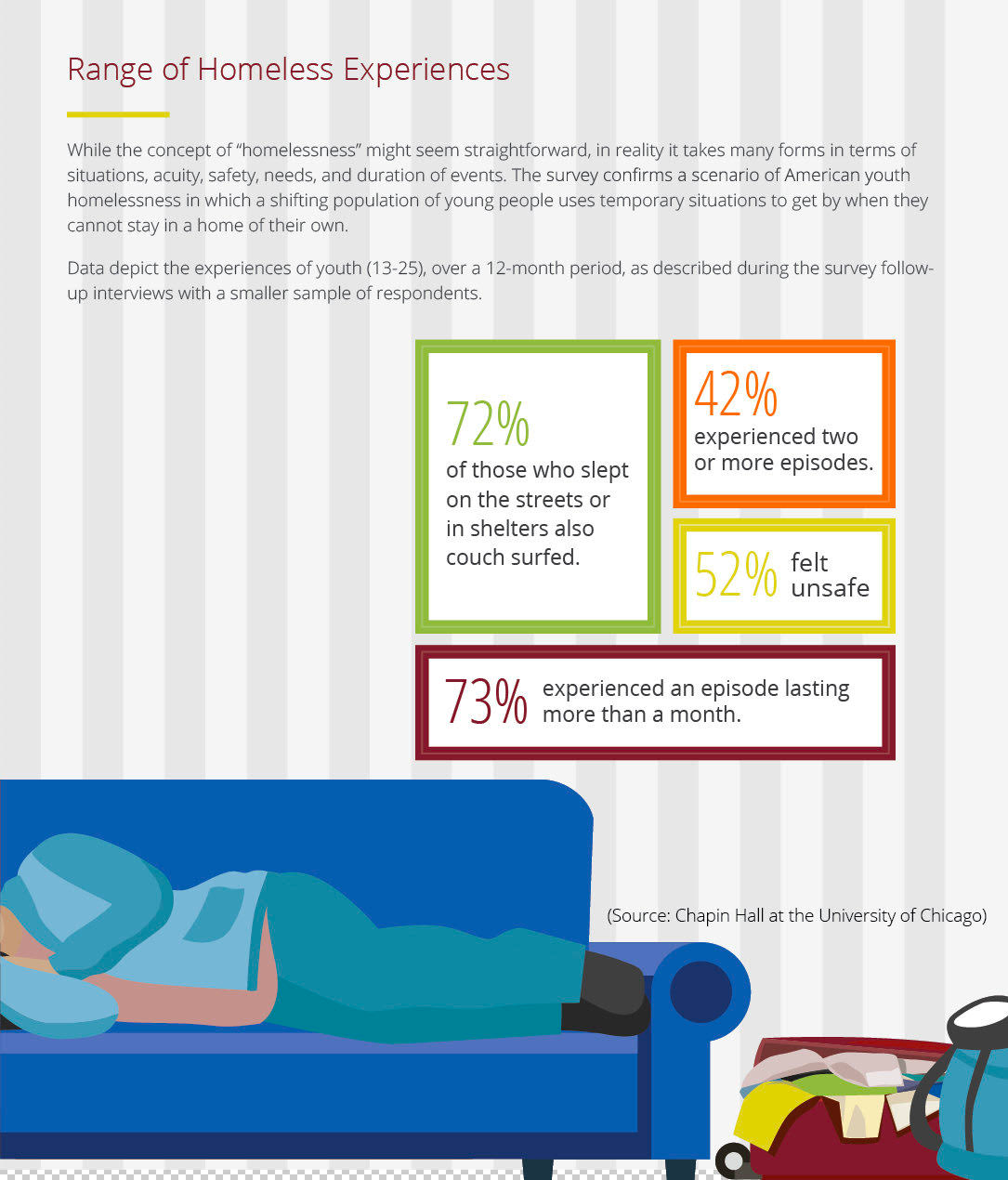 Chapin Halls Reports Increase in First-Time Youth Homelessness