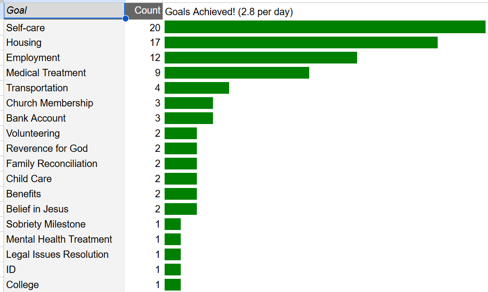 September Goals Clients Are Working Toward