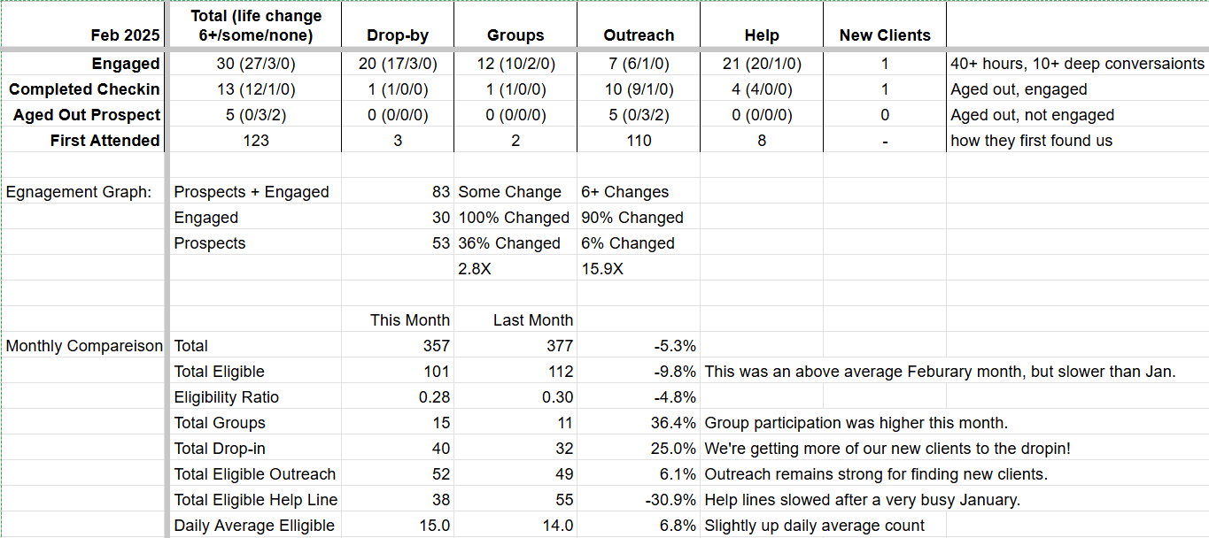 Client Impact in February