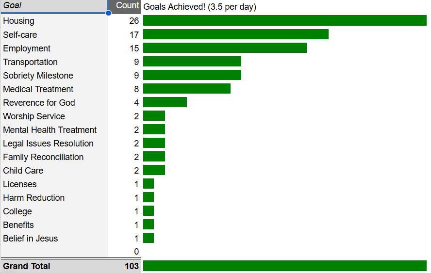 Big Set of May Goals Accomplished by Clients! Wow!