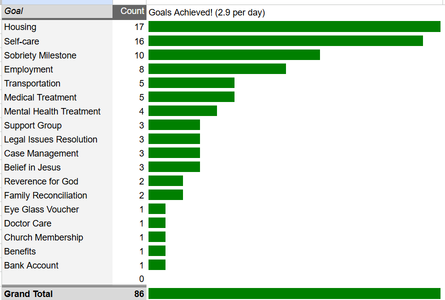 From the Streets to Stability: Client Success in July